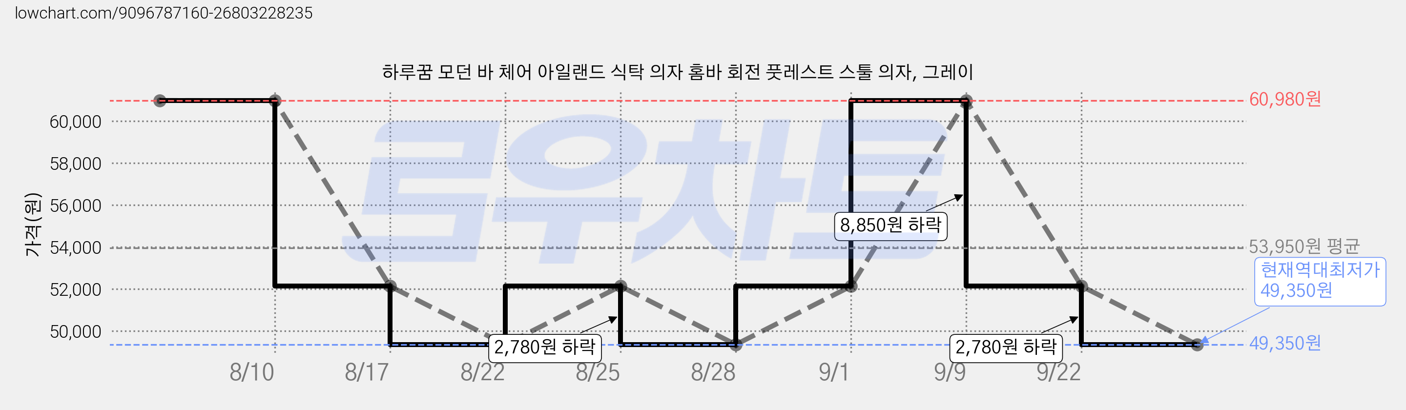 하루꿈 모던 바 체어 아일랜드 식탁 의자 홈바 회전 풋레스트 스툴 의자, 그레이 가격 변동 차트, 현재가 49,350원, 역대최저가