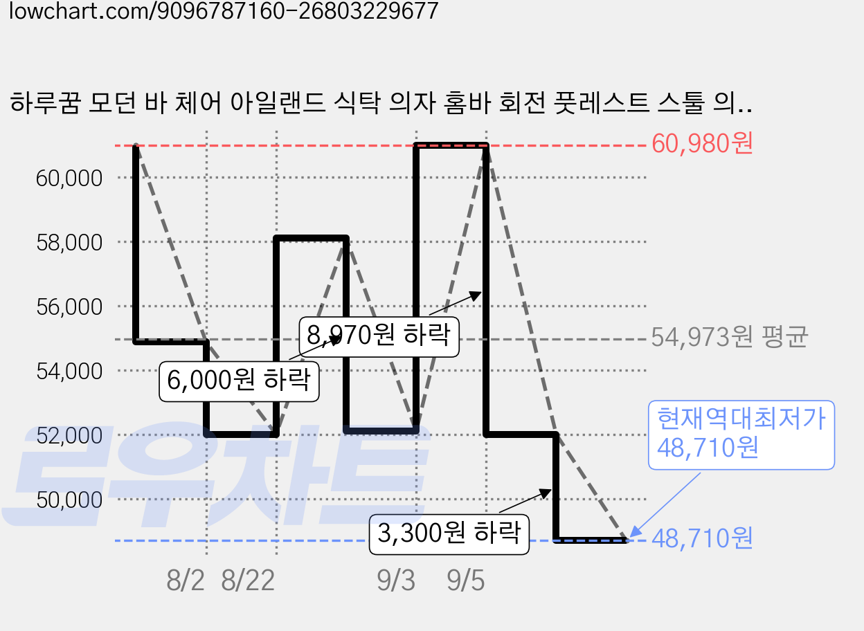 하루꿈 모던 바 체어 아일랜드 식탁 의자 홈바 회전 풋레스트 스툴 의자, 그린 가격 변동 차트, 현재가 48,710원, 역대최저가