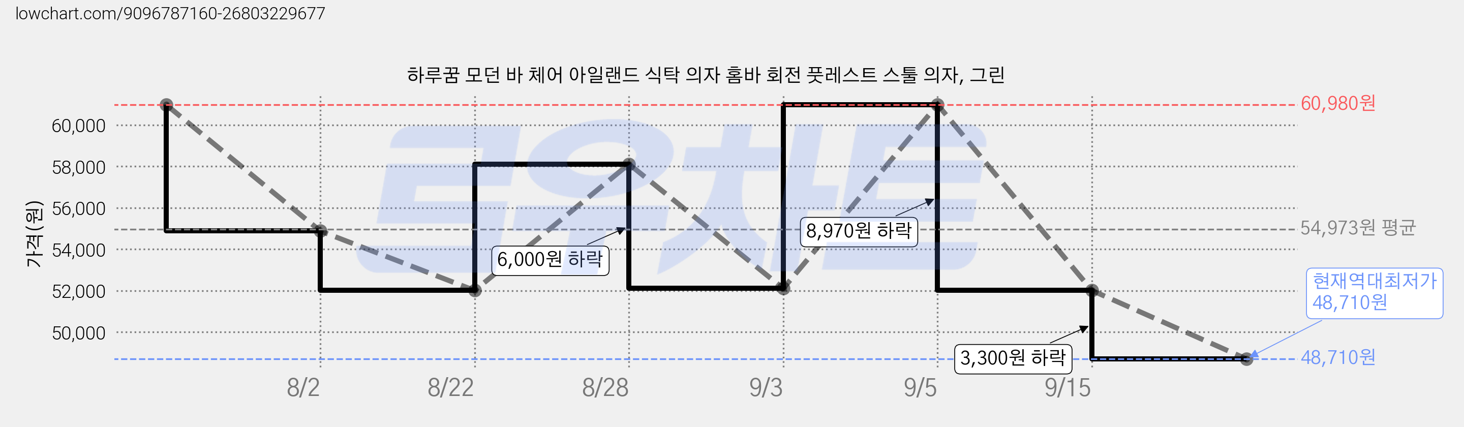 하루꿈 모던 바 체어 아일랜드 식탁 의자 홈바 회전 풋레스트 스툴 의자, 그린 가격 변동 차트, 현재가 48,710원, 역대최저가