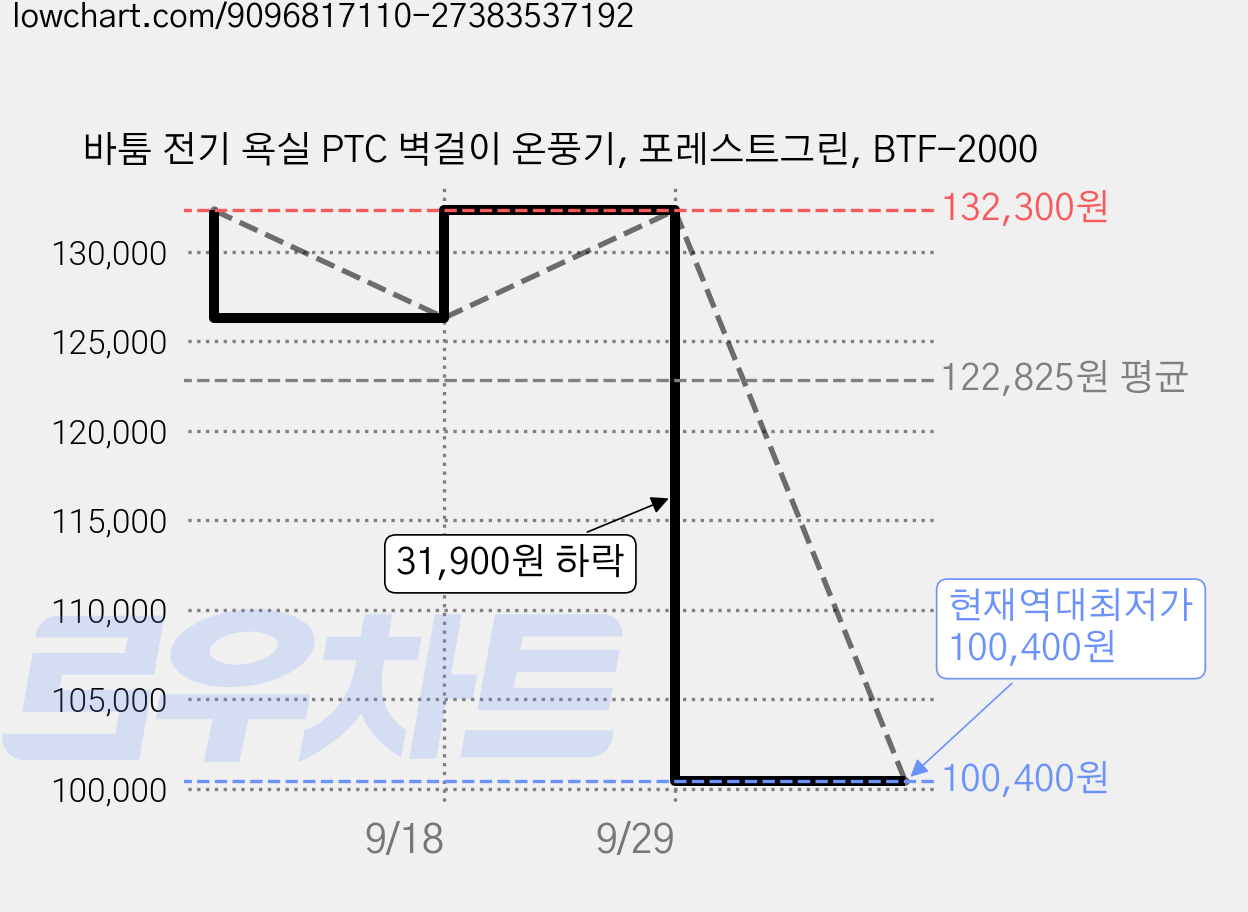 바툼 전기 욕실 PTC 벽걸이 온풍기, 포레스트그린, BTF-2000 가격 변동 차트, 현재가 100,400원, 역대최저가