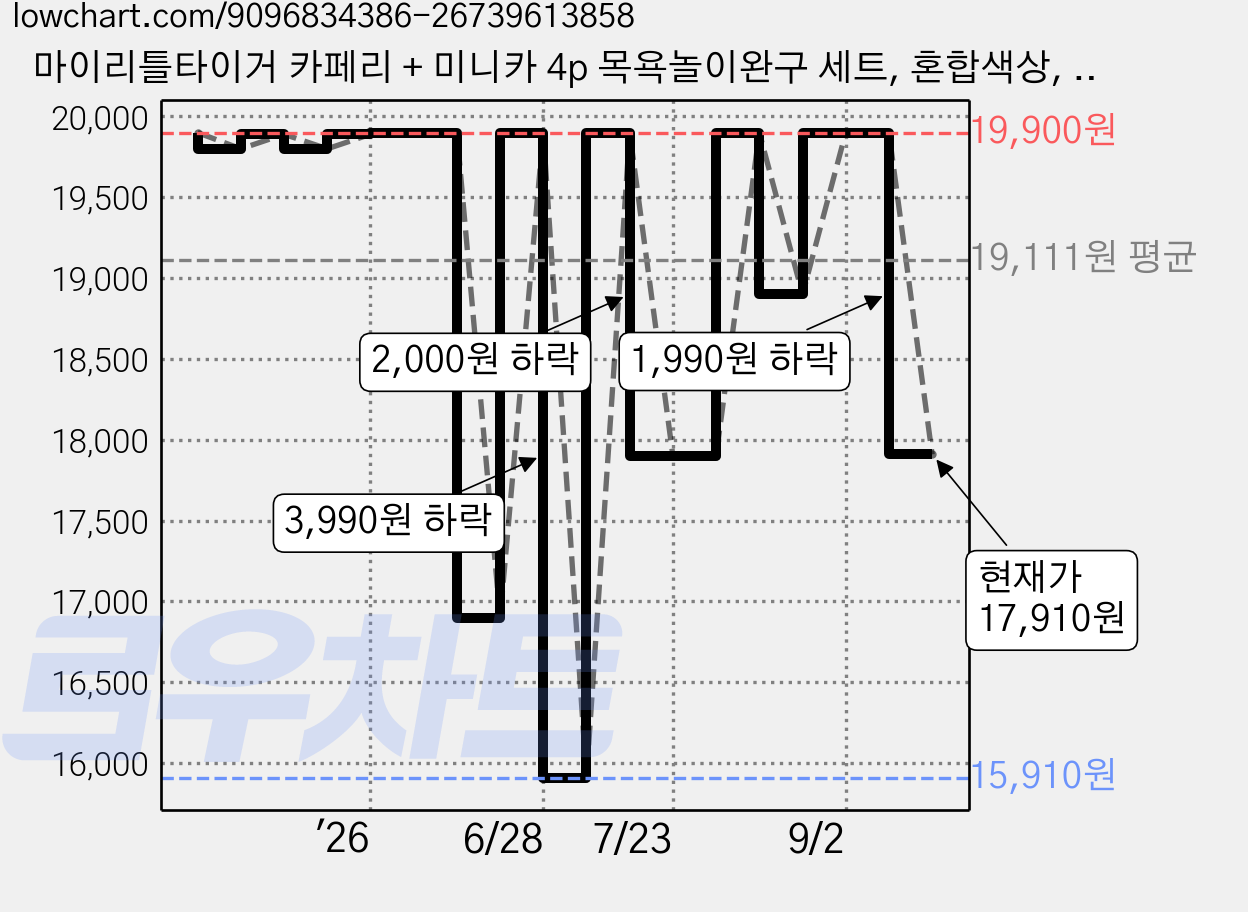 마이리틀타이거 카페리 + 미니카 4p 목욕놀이완구 세트, 혼합색상, 1세트 가격 변동 차트, 현재가 17,910원, 관측 최저가 15,910원