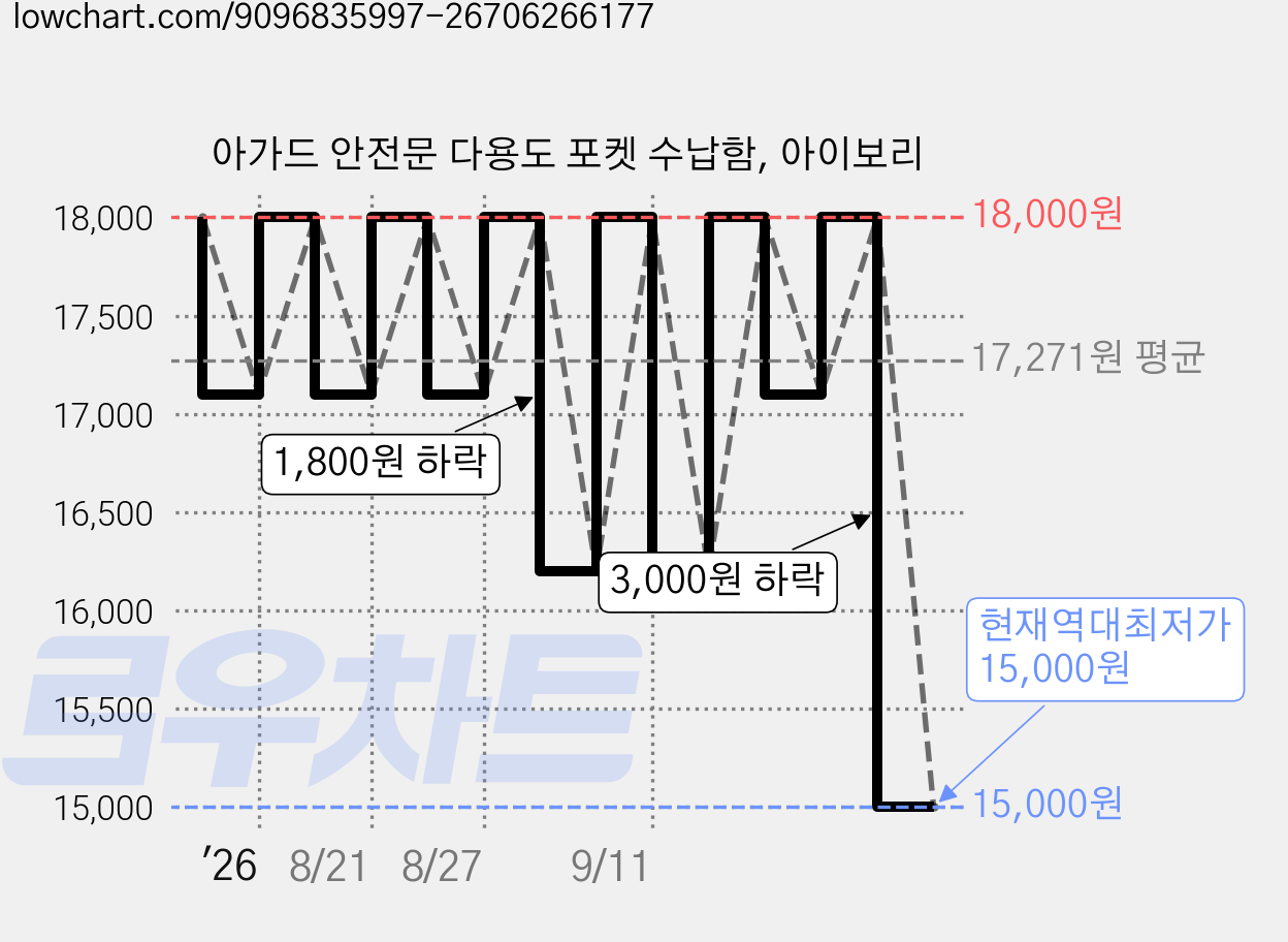 아가드 안전문 다용도 포켓 수납함, 아이보리 가격 변동 차트, 현재가 15,000원, 역대최저가