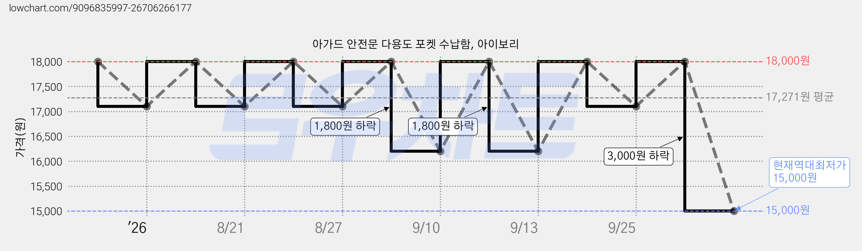 아가드 안전문 다용도 포켓 수납함, 아이보리 가격 변동 차트, 현재가 15,000원, 역대최저가