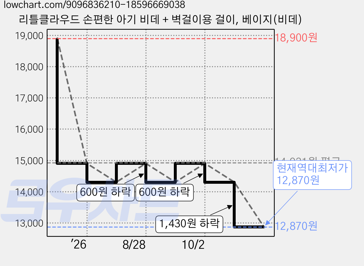 리틀클라우드 손편한 아기 비데 + 벽걸이용 걸이, 베이지(비데) 가격 변동 차트, 현재가 12,870원, 역대최저가