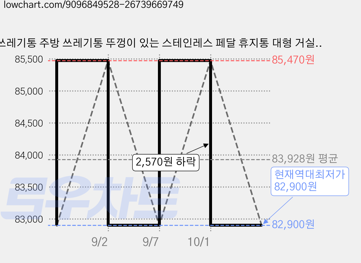쓰레기통 주방 쓰레기통 뚜껑이 있는 스테인레스 페달 휴지통 대형 거실 가벼운 럭셔리 분리수거함 대용량 욕실, 모래 강철 가격 변동 차트, 현재가 82,900원, 역대최저가