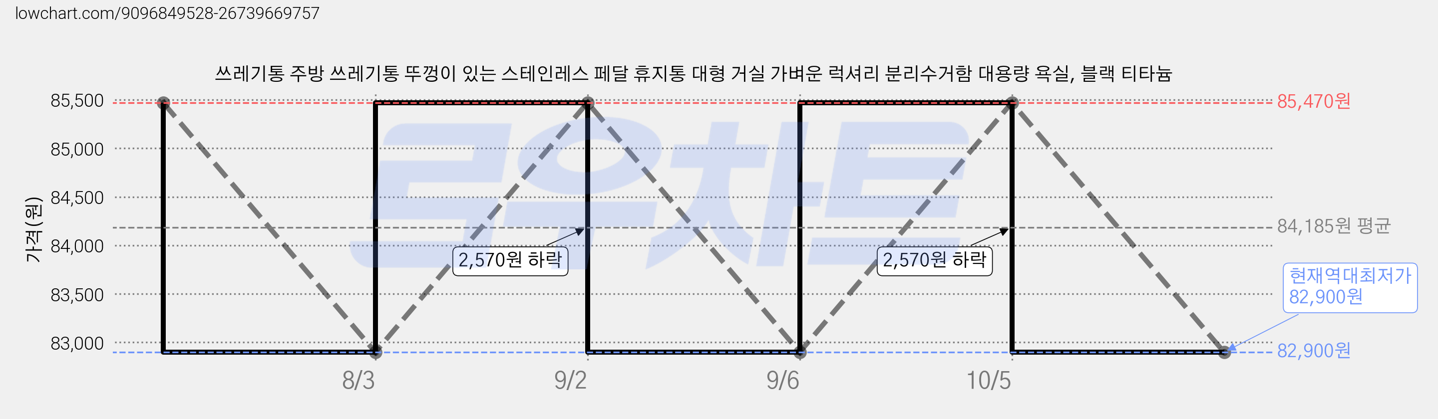 쓰레기통 주방 쓰레기통 뚜껑이 있는 스테인레스 페달 휴지통 대형 거실 가벼운 럭셔리 분리수거함 대용량 욕실, 블랙 티타늄 가격 변동 차트, 현재가 82,900원, 역대최저가