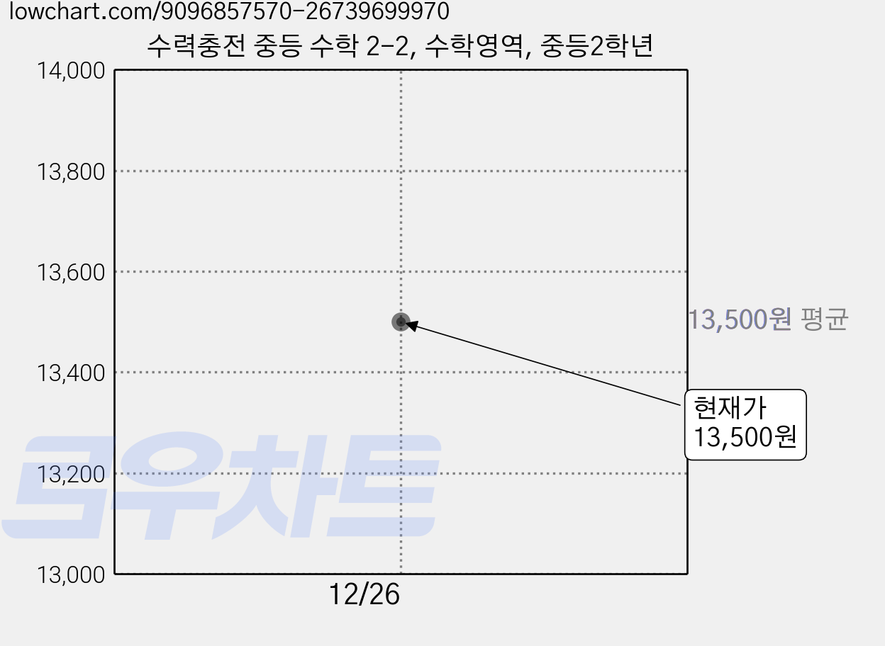 수력충전 중등 수학 2-2, 수학영역, 중등2학년 가격 변동 차트, 현재가 13,500원