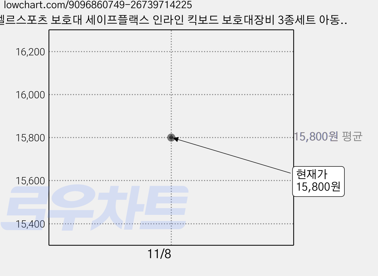 엘르스포츠 보호대 세이프플랙스 인라인 킥보드 보호대장비 3종세트 아동 성인, 세이프플랙스L(성인)_블랙, 1세트 가격 변동 차트, 현재가 15,800원
