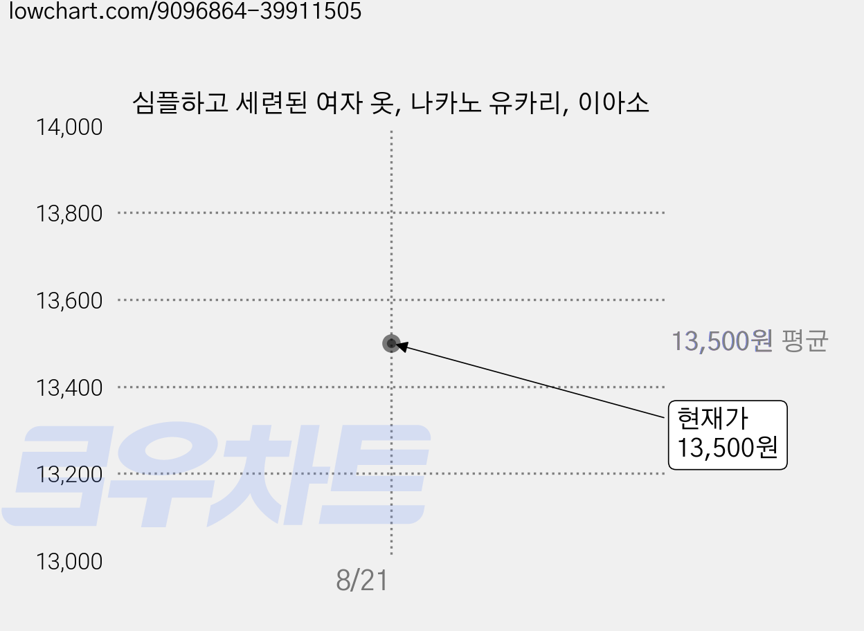 심플하고 세련된 여자 옷, 나카노 유카리, 이아소 가격 변동 차트, 현재가 13,500원