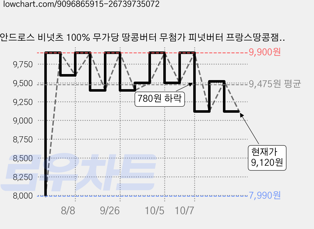 안드로스 비넛츠 100% 무가당 땅콩버터 무첨가 피넛버터 프랑스땅콩잼, 1개, 320g 가격 변동 차트, 현재가 9,120원, 관측 최저가 7,990원