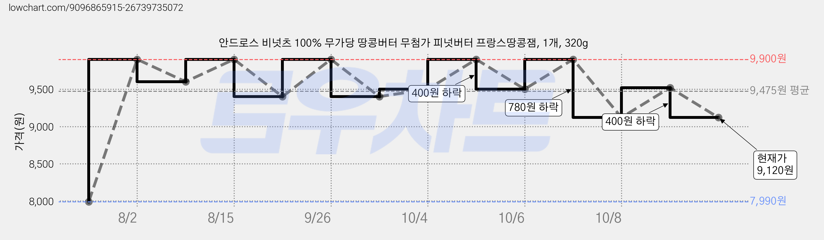 안드로스 비넛츠 100% 무가당 땅콩버터 무첨가 피넛버터 프랑스땅콩잼, 1개, 320g 가격 변동 차트, 현재가 9,120원, 관측 최저가 7,990원