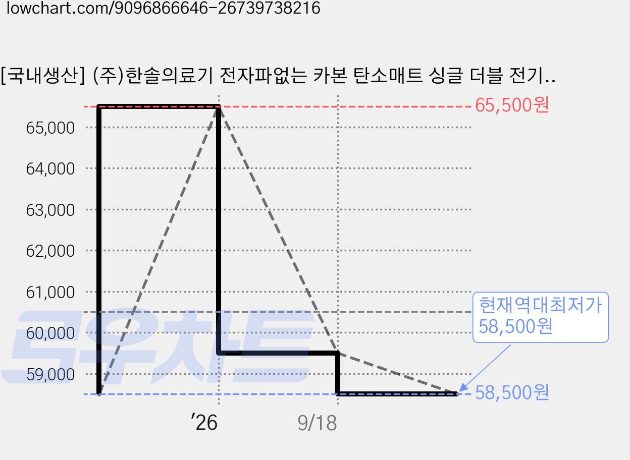 [국내생산] (주)한솔의료기 전자파없는 카본 탄소매트 싱글 더블 전기장판 1인용 2인용 전기매트 전기요, 더블(135 x 180 cm), 그레이 가격 변동 차트, 현재가 58,500원, 역대최저가