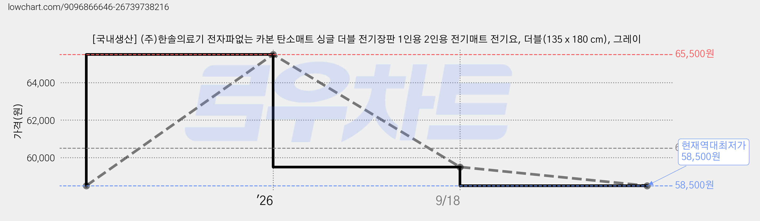 [국내생산] (주)한솔의료기 전자파없는 카본 탄소매트 싱글 더블 전기장판 1인용 2인용 전기매트 전기요, 더블(135 x 180 cm), 그레이 가격 변동 차트, 현재가 58,500원, 역대최저가