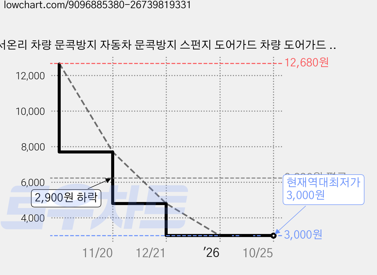 서온리 차량 문콕방지 자동차 문콕방지 스펀지 도어가드 차량 도어가드 차량 문콕방지 도어가드 자동차 문콕방지, 1개, 투명 가격 변동 차트, 현재가 3,000원, 역대최저가
