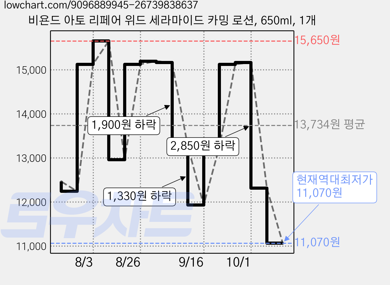 비욘드 아토 리페어 위드 세라마이드 카밍 로션, 650ml, 1개 가격 변동 차트, 현재가 11,070원, 역대최저가