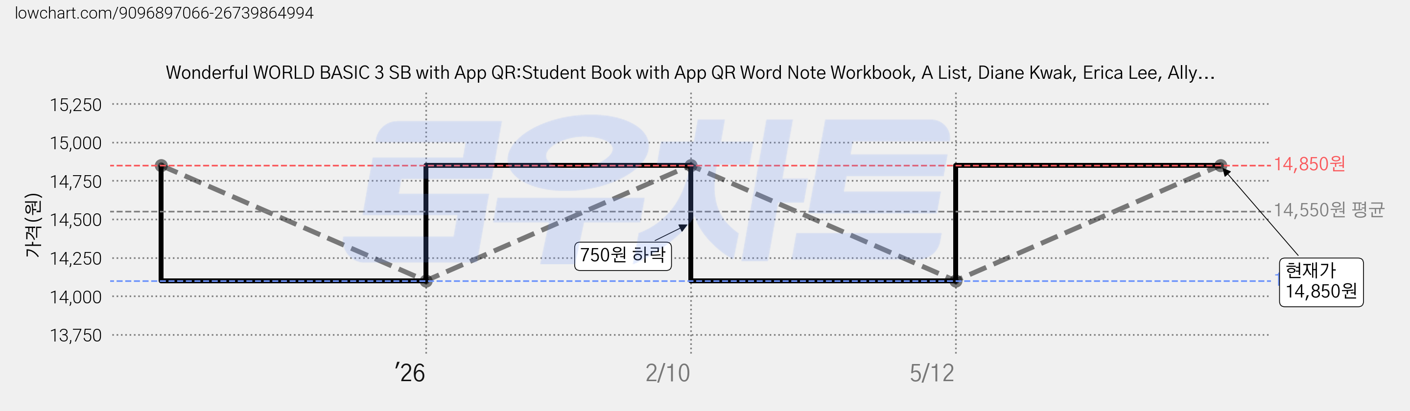 Wonderful WORLD BASIC 3 SB with App QR:Student Book with App QR Word Note Workbook, A List, Diane Kwak, Erica Lee, Ally... 가격 변동 차트, 현재가 14,850원, 관측 최저가 14,100원