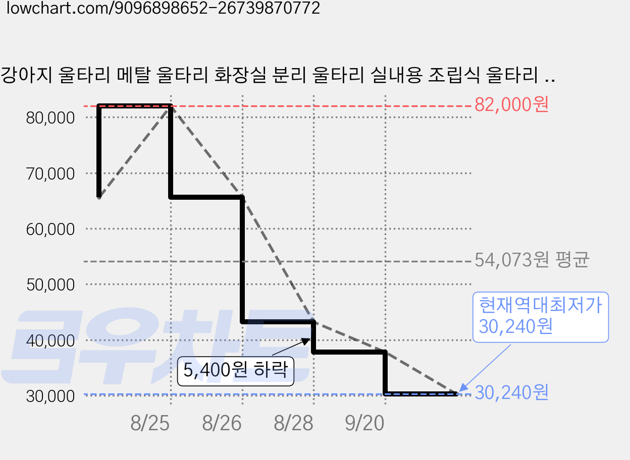 강아지 울타리 메탈 울타리 화장실 분리 울타리 실내용 조립식 울타리 자유조합 가능, 1개, 화이트 가격 변동 차트, 현재가 30,240원, 역대최저가