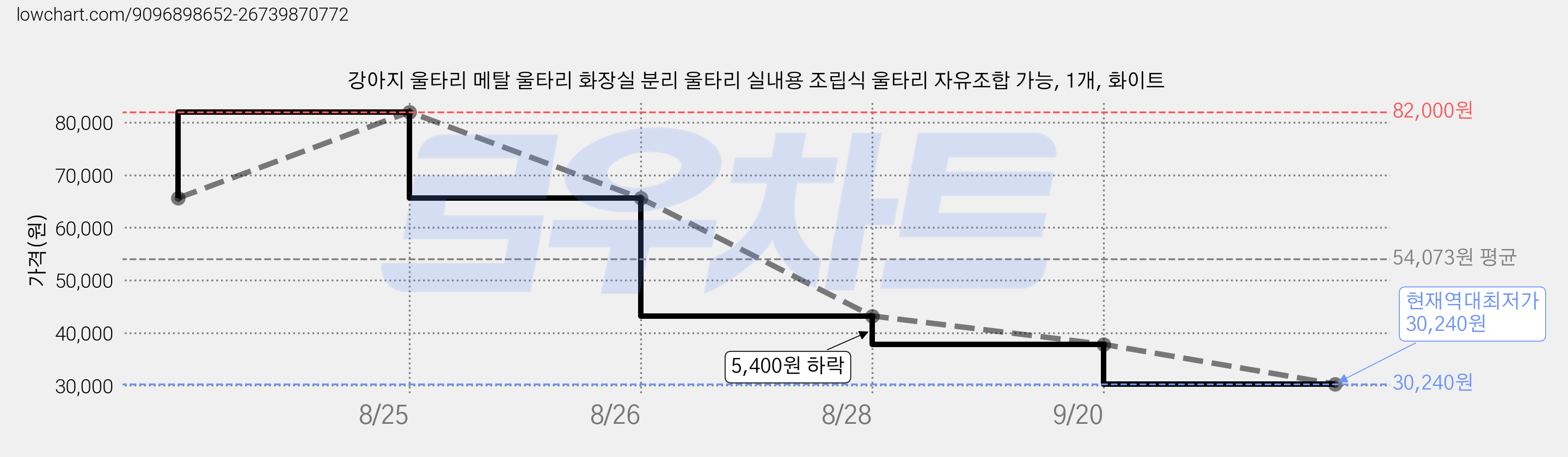 강아지 울타리 메탈 울타리 화장실 분리 울타리 실내용 조립식 울타리 자유조합 가능, 1개, 화이트 가격 변동 차트, 현재가 30,240원, 역대최저가