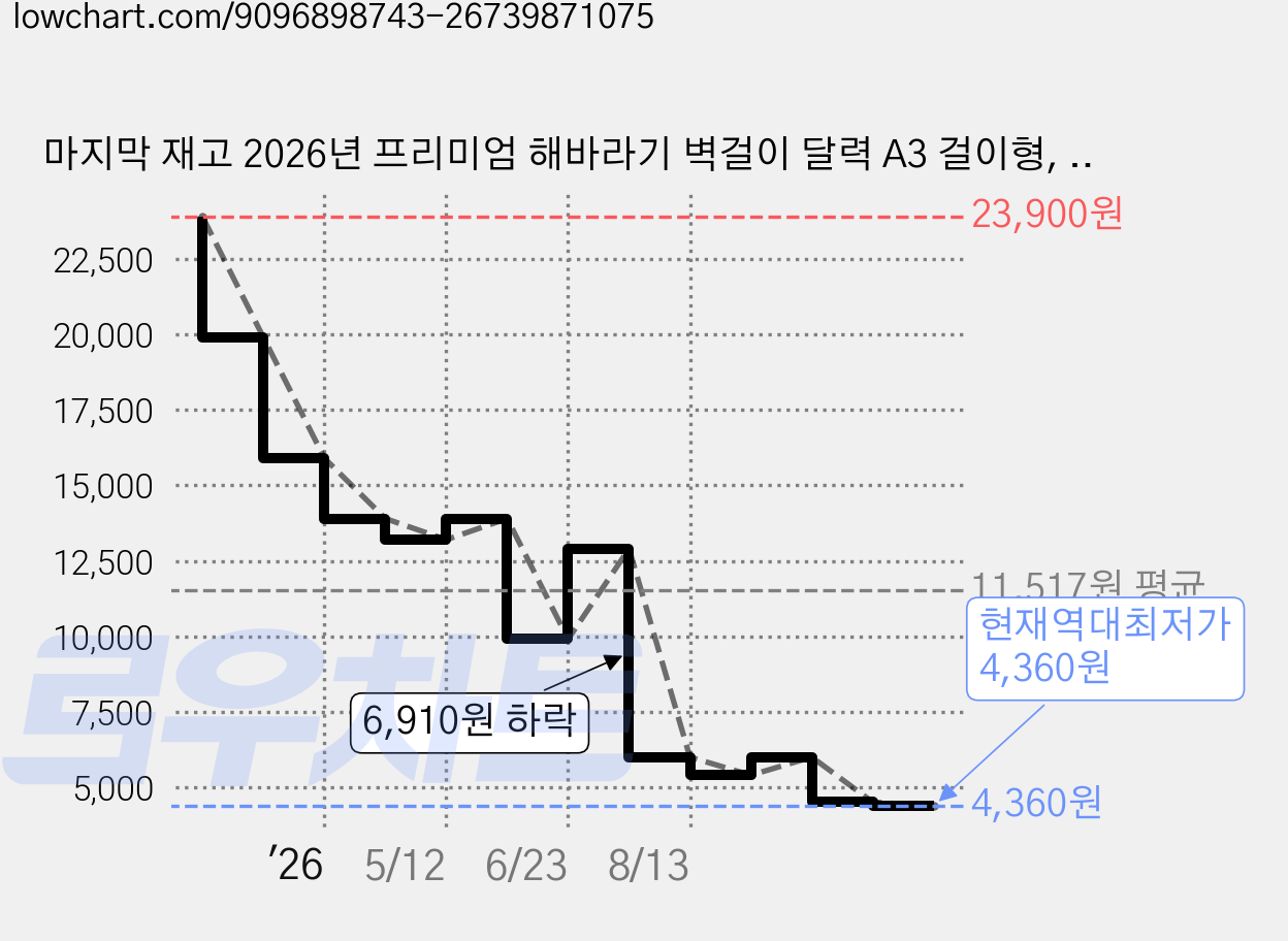 마지막 재고 2026년 프리미엄 해바라기 벽걸이 달력 A3 걸이형, 1개, 혼합색상 가격 변동 차트, 현재가 4,360원, 역대최저가