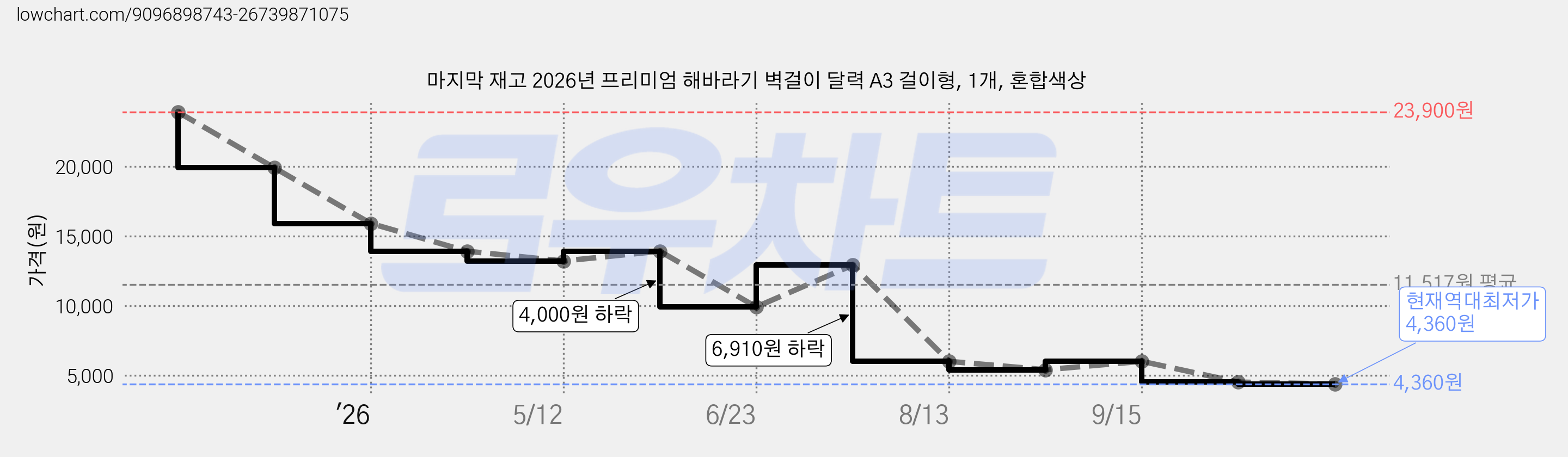 마지막 재고 2026년 프리미엄 해바라기 벽걸이 달력 A3 걸이형, 1개, 혼합색상 가격 변동 차트, 현재가 4,360원, 역대최저가
