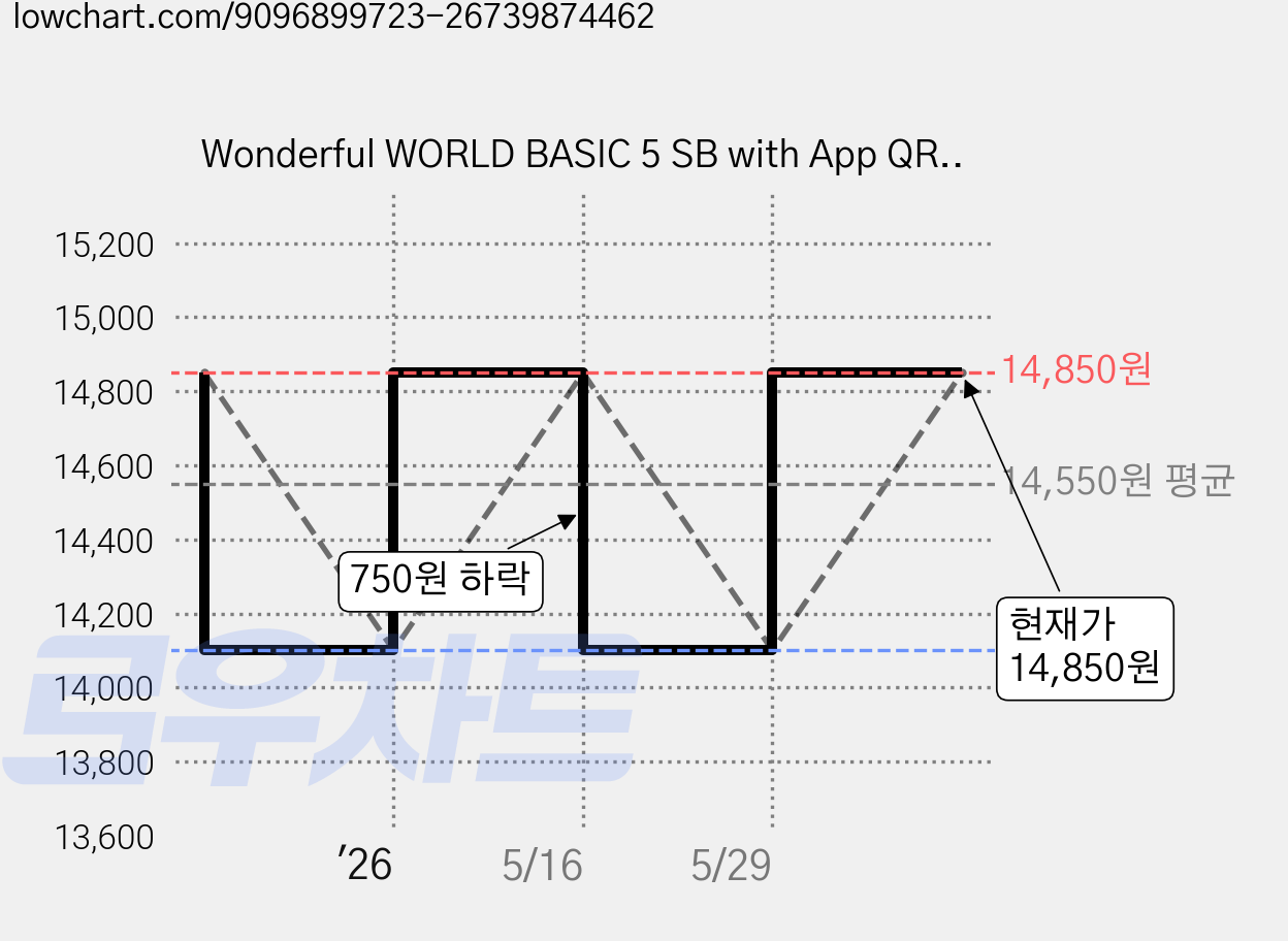 Wonderful WORLD BASIC 5 SB with App QR:Student Book with App QR Word Note Workbook, A List, Diane Kwak,Erica Lee,Ally Sohn,Yeonjeong Ko,Lizzy Kang,Jessica Sung,Karen Jeon,Andrew Frinkle,ABC Contents 가격 변동 차트, 현재가 14,850원, 관측 최저가 14,100원
