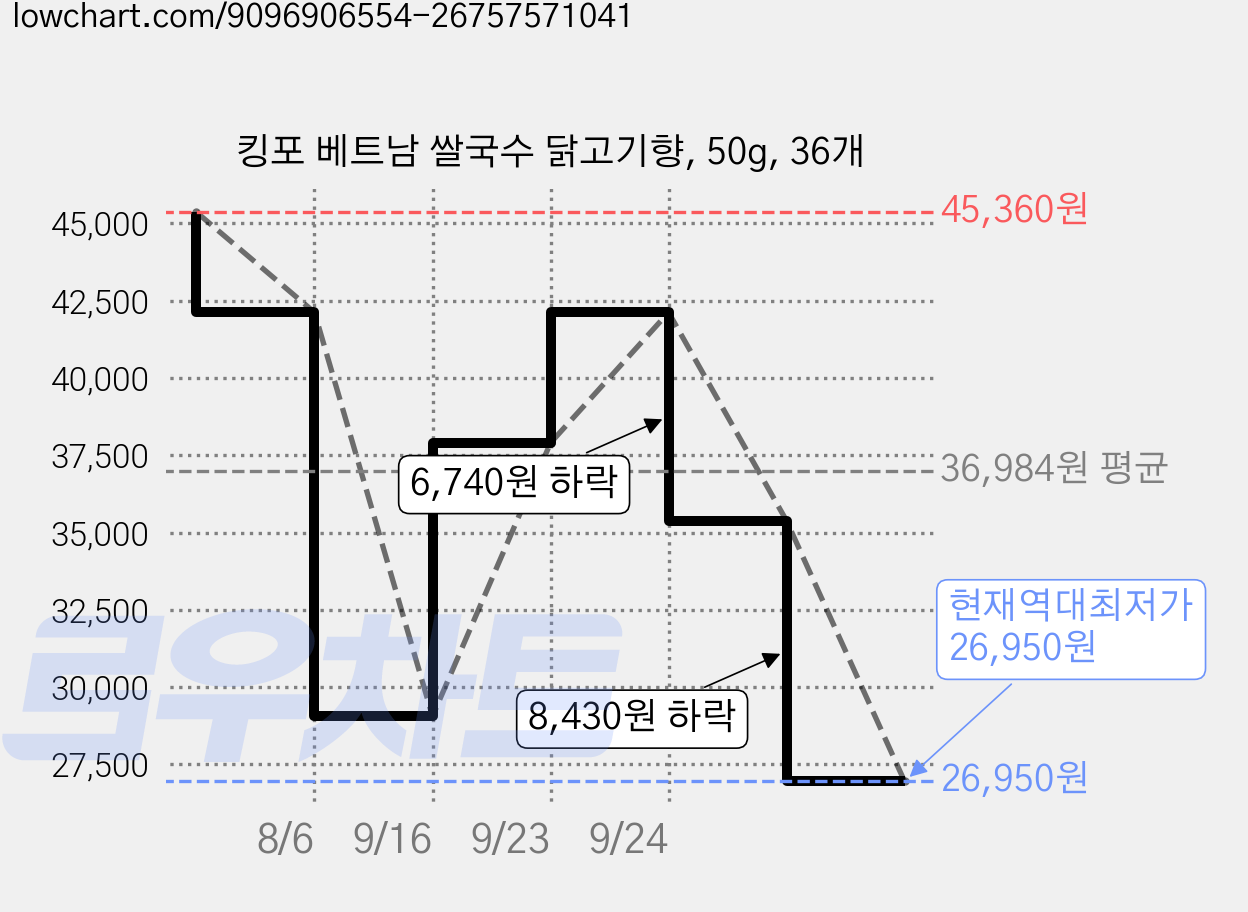 킹포 베트남 쌀국수 닭고기향, 50g, 36개 가격 변동 차트, 현재가 26,950원, 역대최저가