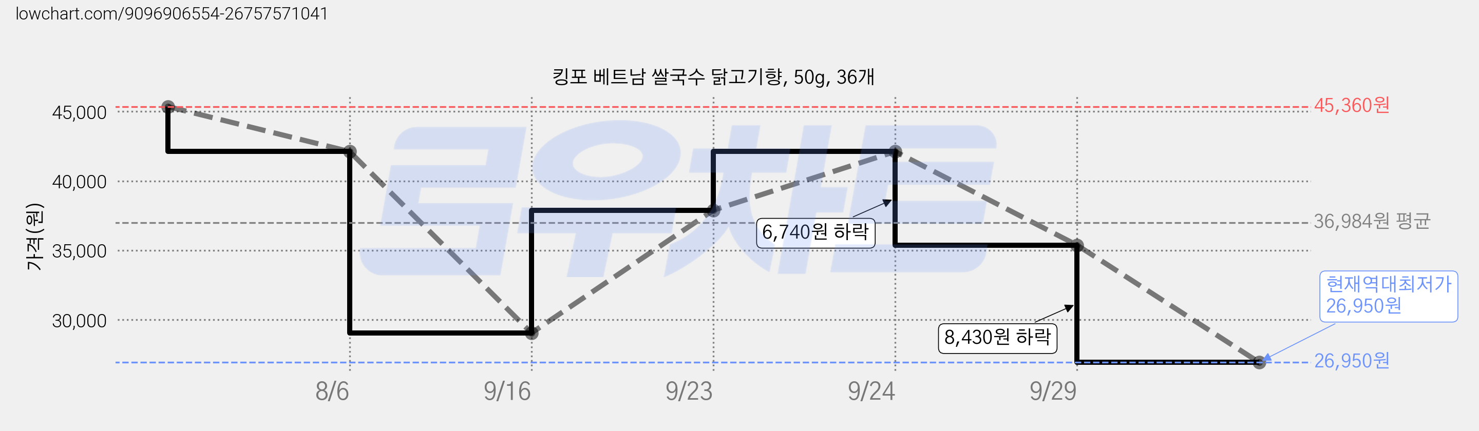 킹포 베트남 쌀국수 닭고기향, 50g, 36개 가격 변동 차트, 현재가 26,950원, 역대최저가