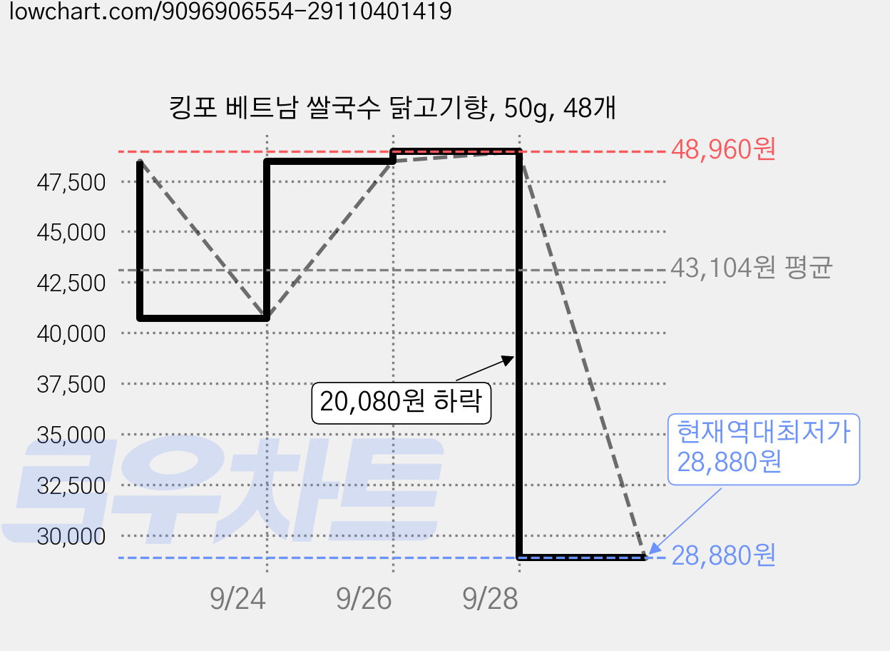 킹포 베트남 쌀국수 닭고기향, 50g, 48개 가격 변동 차트, 현재가 28,880원, 역대최저가