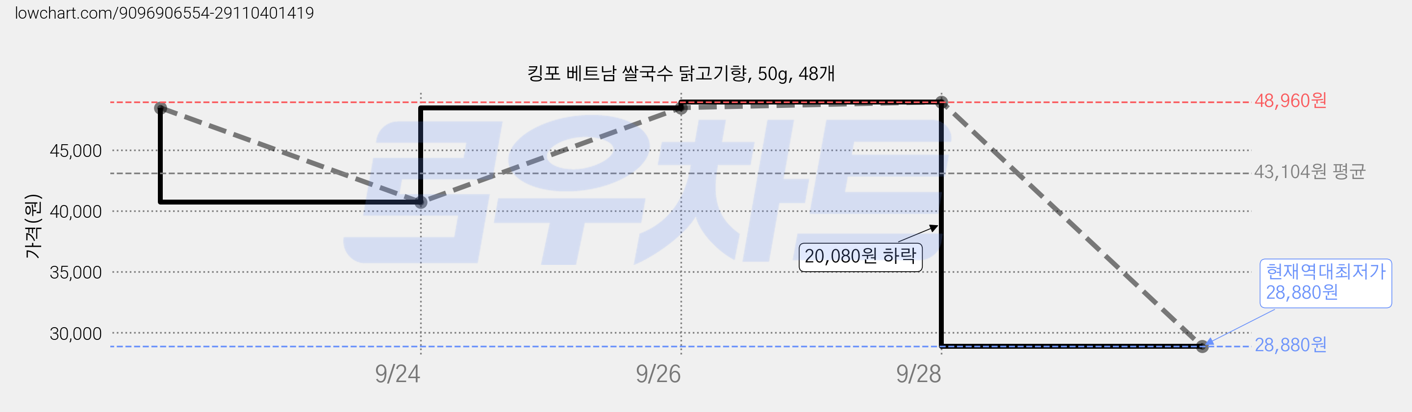 킹포 베트남 쌀국수 닭고기향, 50g, 48개 가격 변동 차트, 현재가 28,880원, 역대최저가