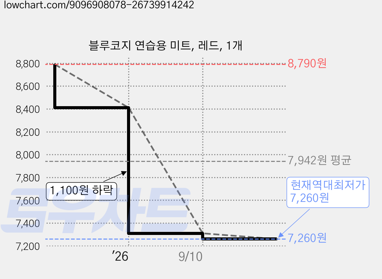 블루코지 연습용 미트, 레드, 1개 가격 변동 차트, 현재가 7,260원, 역대최저가