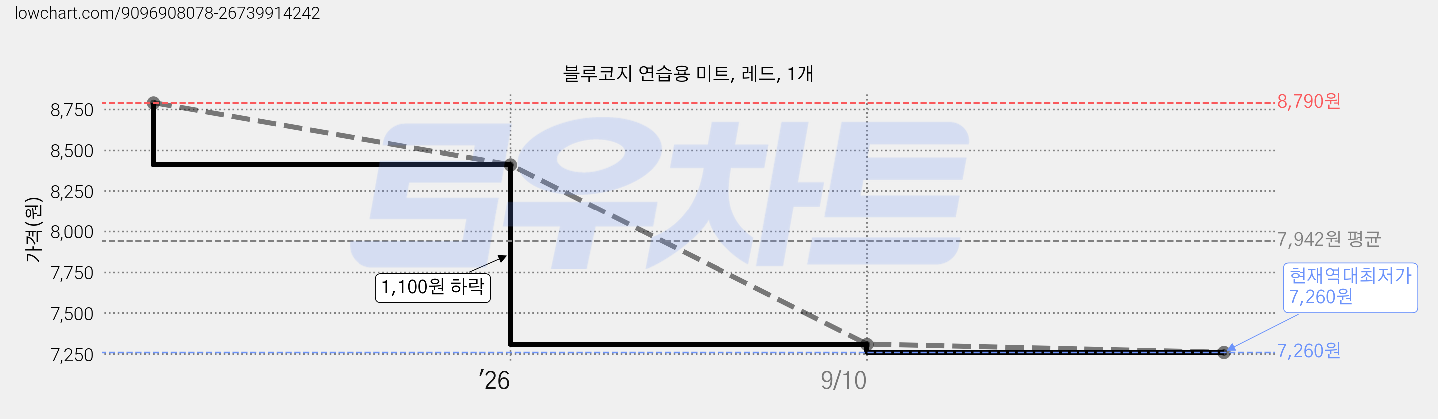 블루코지 연습용 미트, 레드, 1개 가격 변동 차트, 현재가 7,260원, 역대최저가