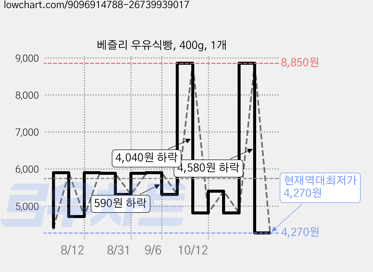 베즐리 우유식빵, 400g, 1개 가격 변동 차트, 현재가 4,270원, 역대최저가