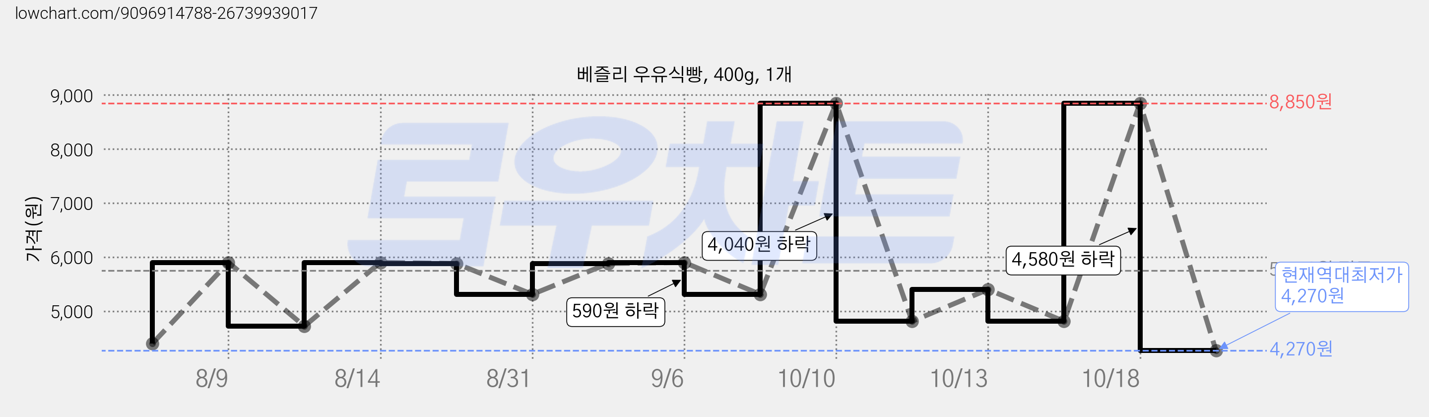 베즐리 우유식빵, 400g, 1개 가격 변동 차트, 현재가 4,270원, 역대최저가