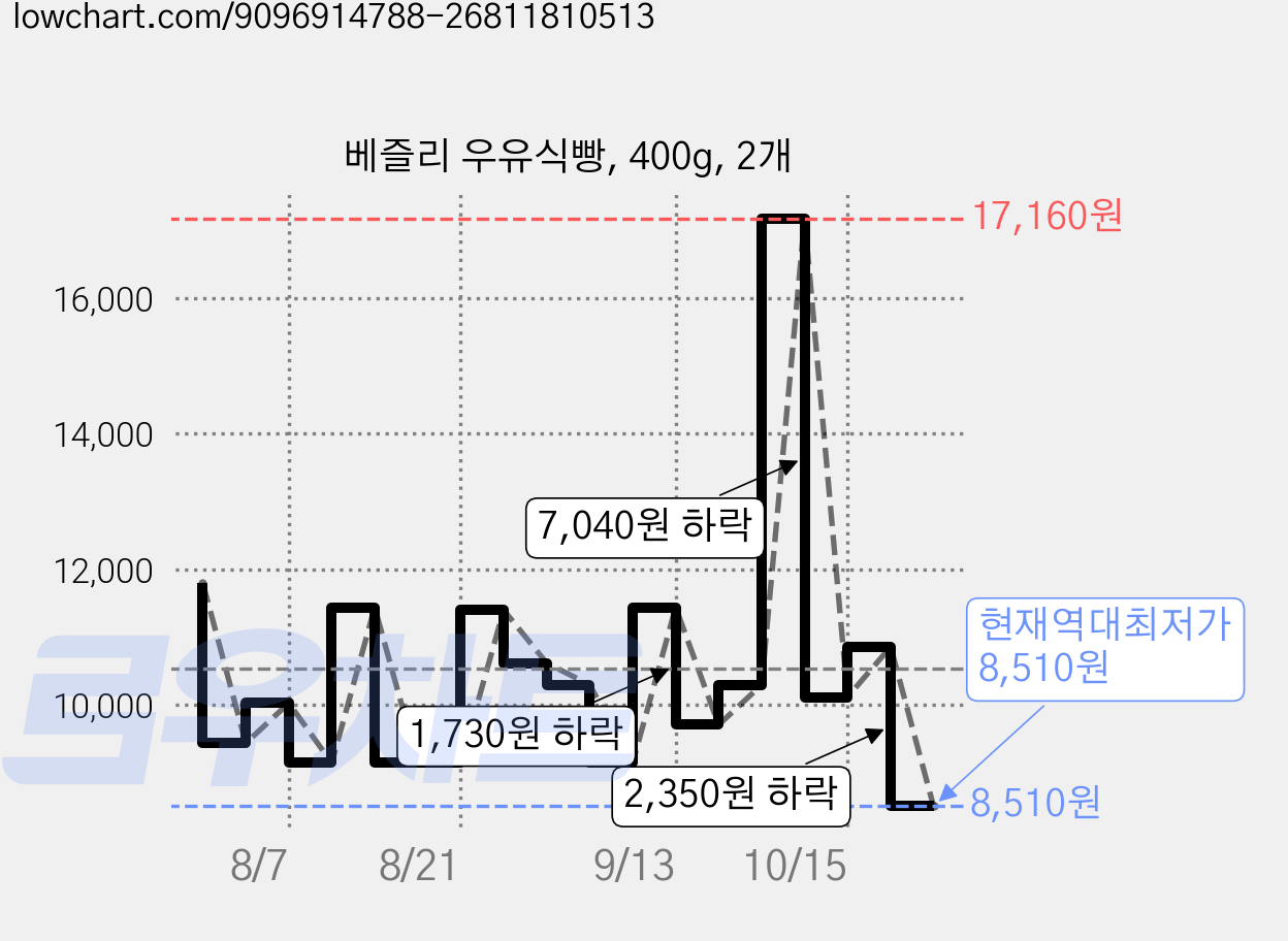 베즐리 우유식빵, 400g, 2개 가격 변동 차트, 현재가 8,510원, 역대최저가