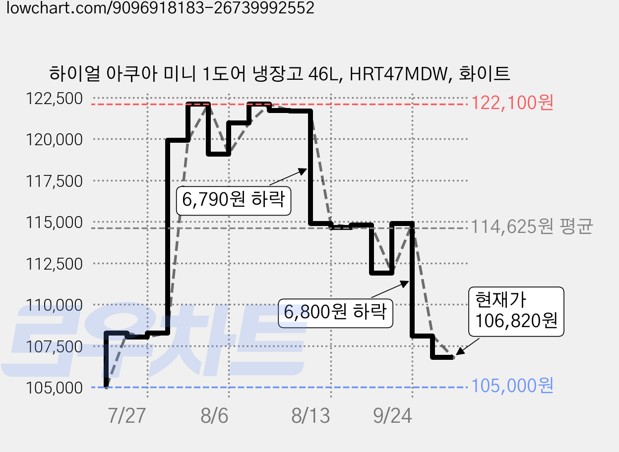 하이얼 아쿠아 미니 1도어 냉장고 46L, HRT47MDW, 화이트 가격 변동 차트, 현재가 106,820원, 관측 최저가 105,000원