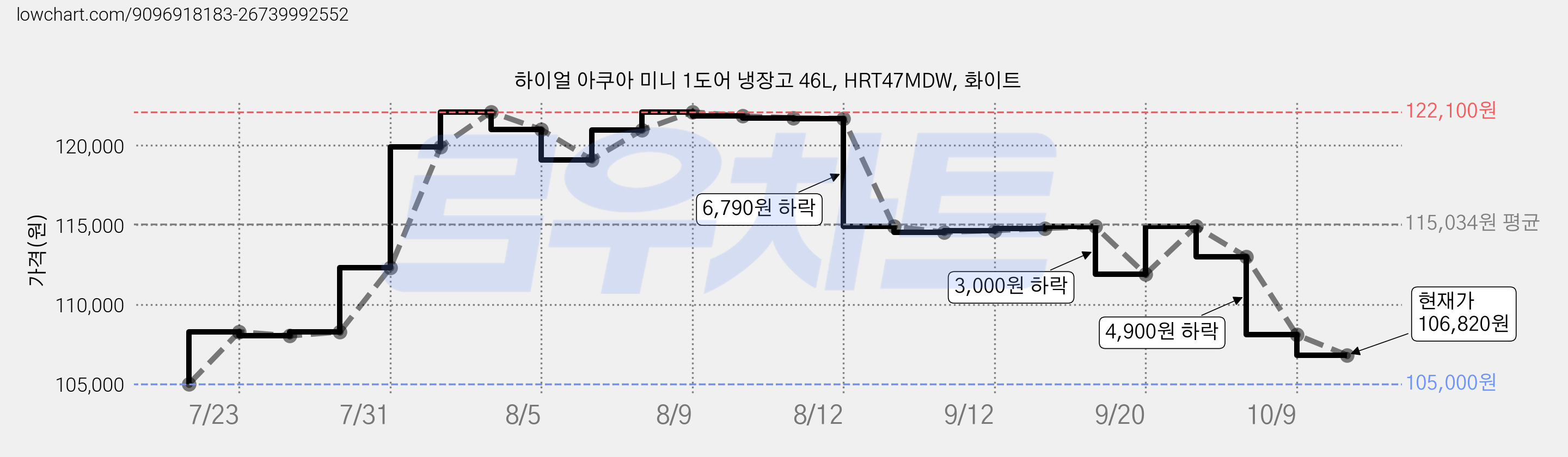 하이얼 아쿠아 미니 1도어 냉장고 46L, HRT47MDW, 화이트 가격 변동 차트, 현재가 106,820원, 관측 최저가 105,000원