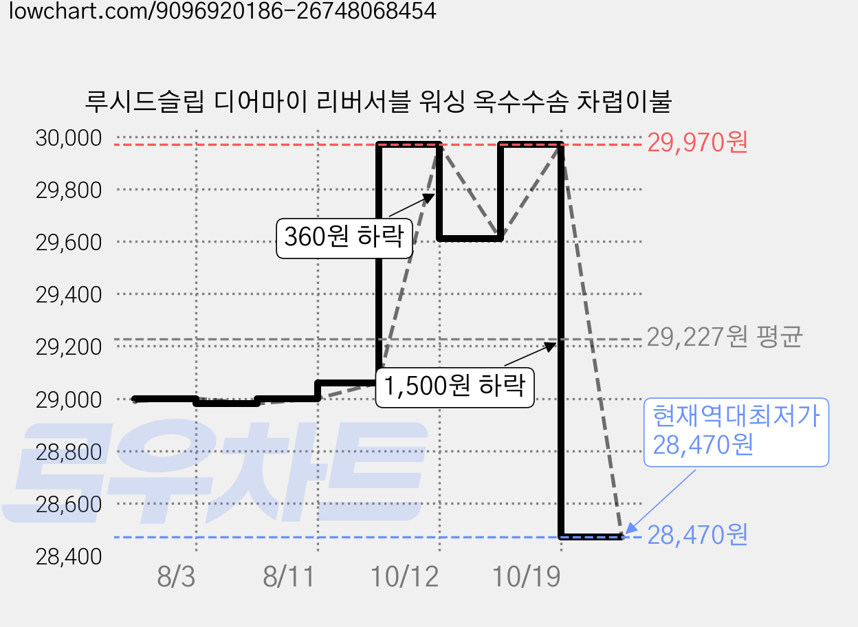 루시드슬립 디어마이 리버서블 워싱 옥수수솜 차렵이불 가격 변동 차트, 현재가 28,470원, 역대최저가