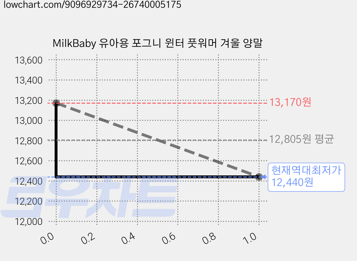 MilkBaby 유아용 포그니 윈터 풋워머 겨울 양말 가격 변동 차트, 현재가 12,440원, 역대최저가