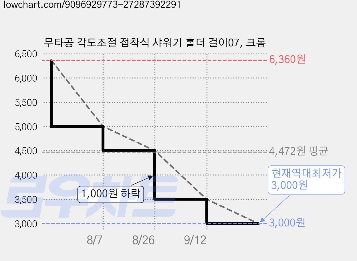 무타공 각도조절 접착식 샤워기 홀더 걸이07, 크롬 가격 변동 차트, 현재가 3,000원, 역대최저가
