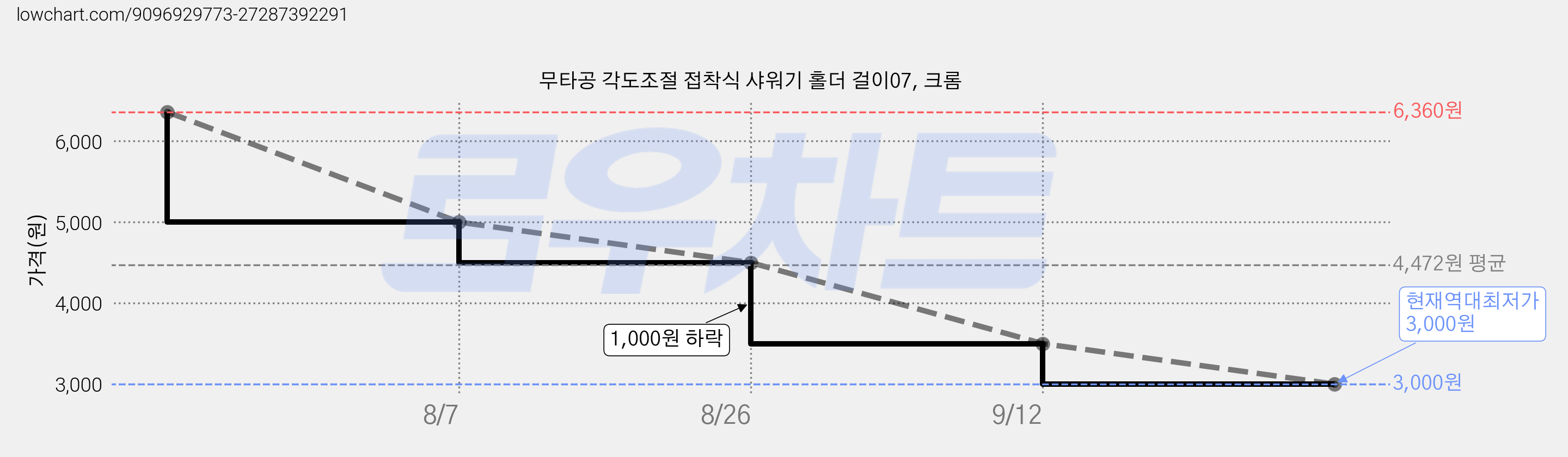 무타공 각도조절 접착식 샤워기 홀더 걸이07, 크롬 가격 변동 차트, 현재가 3,000원, 역대최저가