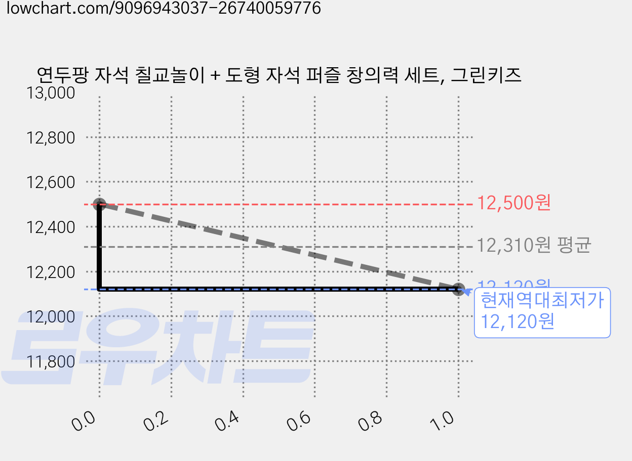 연두팡 자석 칠교놀이 + 도형 자석 퍼즐 창의력 세트, 그린키즈 가격 변동 차트, 현재가 12,120원, 역대최저가