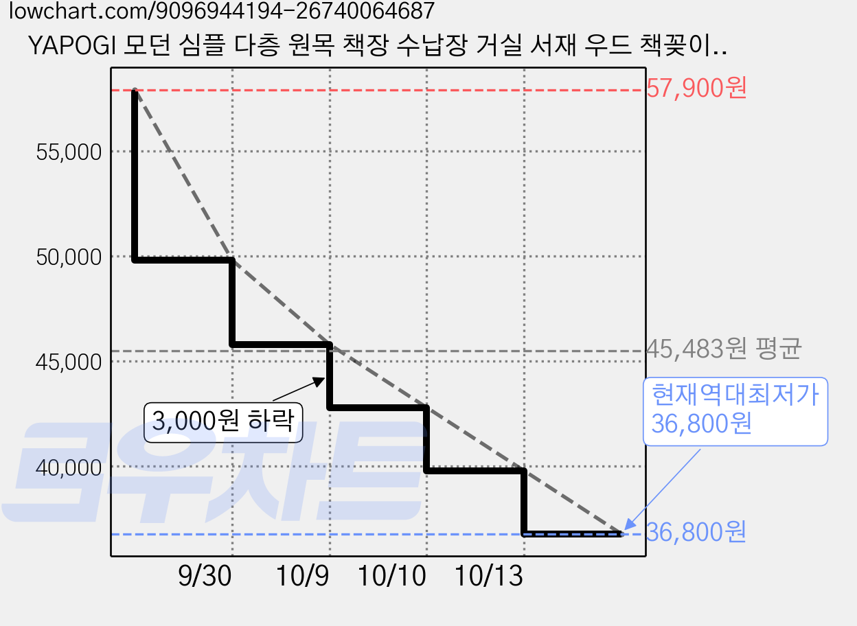 YAPOGI 모던 심플 다층 원목 책장 수납장 거실 서재 우드 책꽂이, 원목색, 4단 가격 변동 차트, 현재가 36,800원, 역대최저가