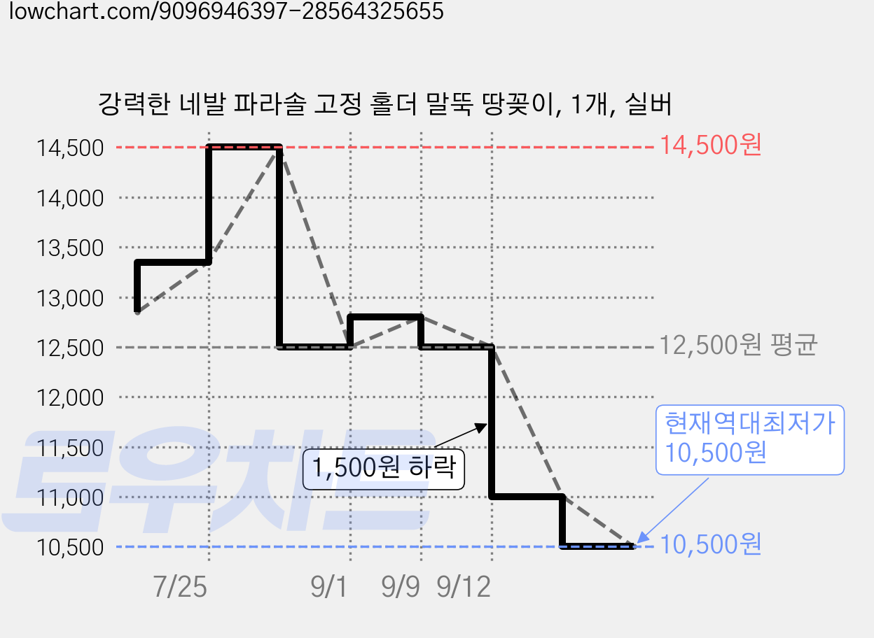 강력한 네발 파라솔 고정 홀더 말뚝 땅꽂이, 1개, 실버 가격 변동 차트, 현재가 10,500원, 역대최저가