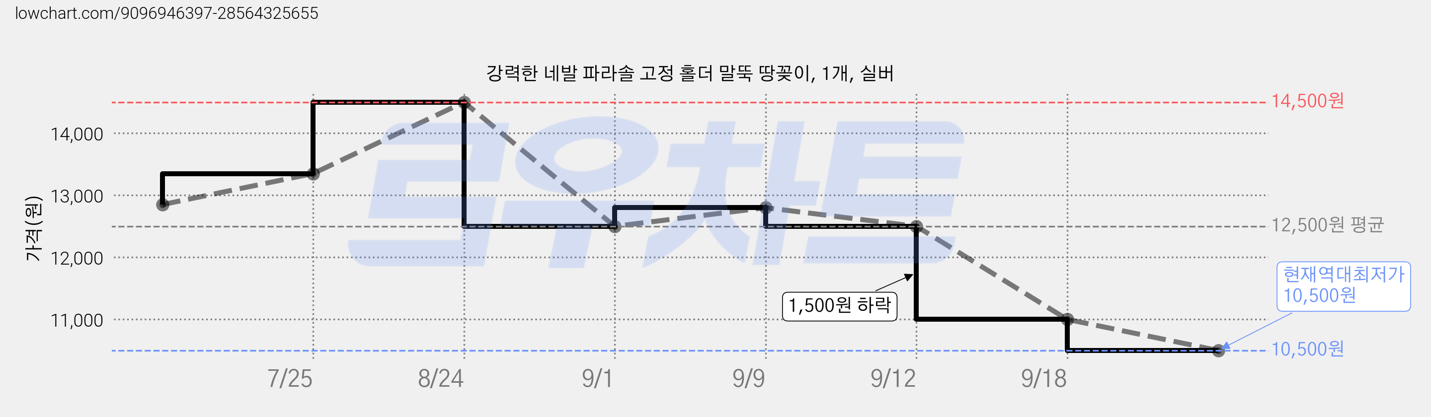강력한 네발 파라솔 고정 홀더 말뚝 땅꽂이, 1개, 실버 가격 변동 차트, 현재가 10,500원, 역대최저가