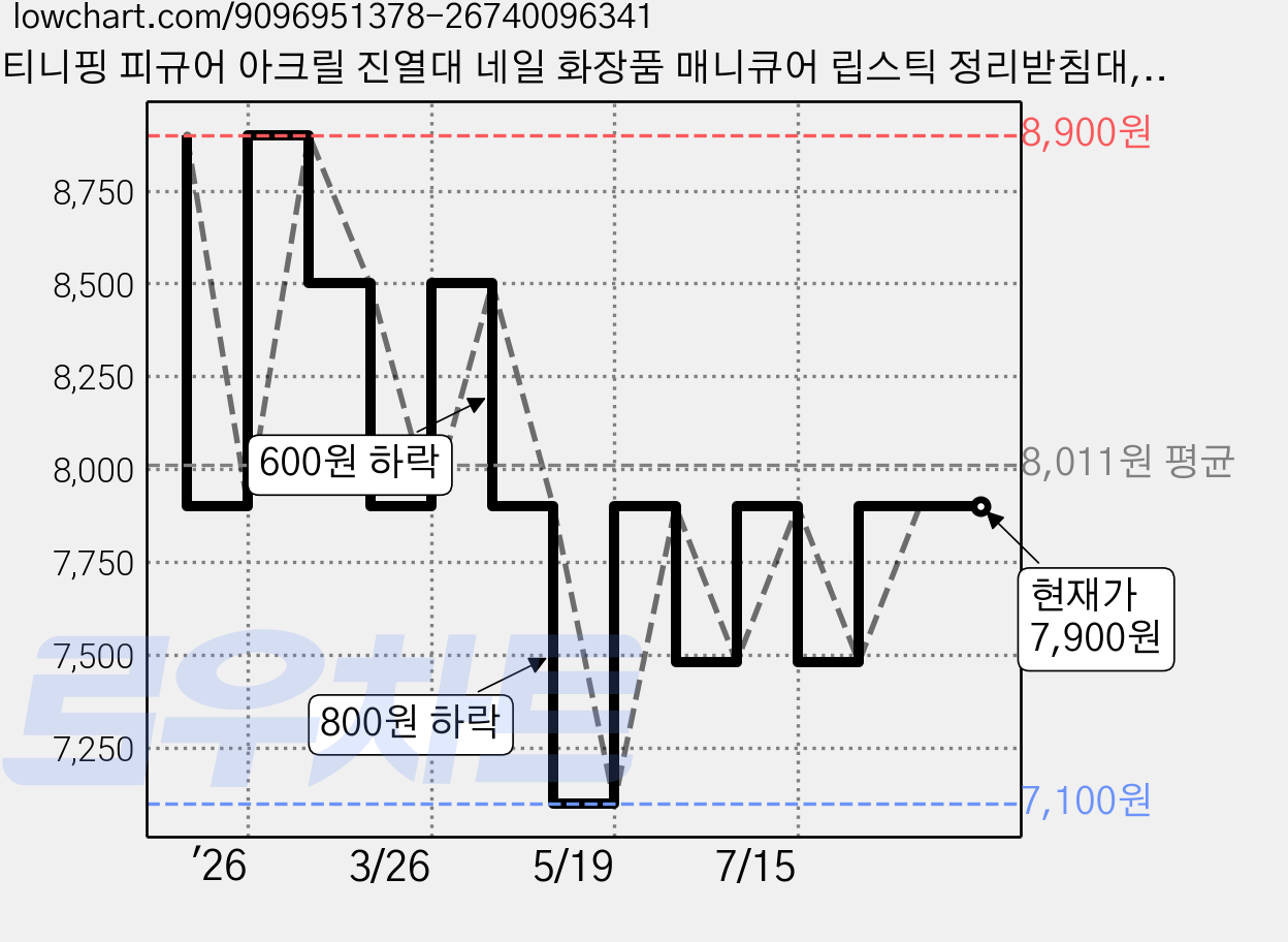 티니핑 피규어 아크릴 진열대 네일 화장품 매니큐어 립스틱 정리받침대, 1개 가격 변동 차트, 현재가 7,900원, 관측 최저가 7,100원