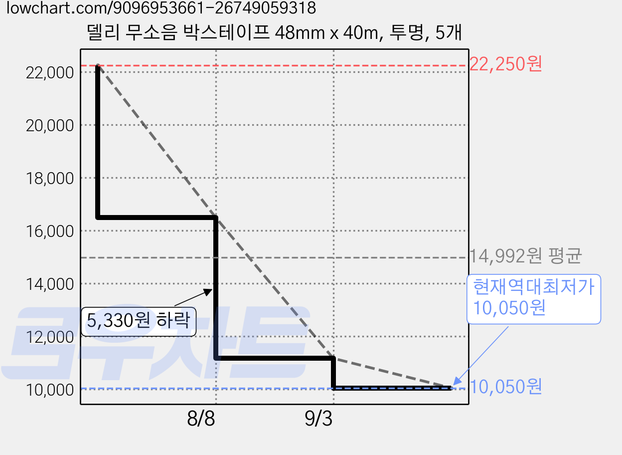 델리 무소음 박스테이프 48mm x 40m, 투명, 5개 가격 변동 차트, 현재가 10,050원, 역대최저가