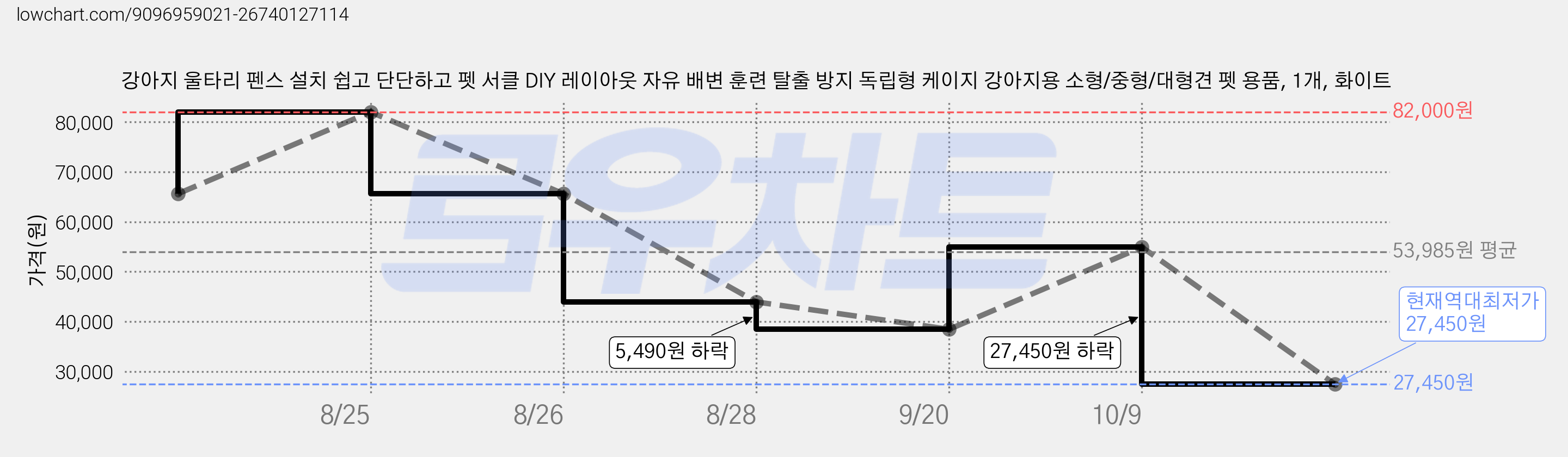 강아지 울타리 펜스 설치 쉽고 단단하고 펫 서클 DIY 레이아웃 자유 배변 훈련 탈출 방지 독립형 케이지 강아지용 소형/중형/대형견 펫 용품, 1개, 화이트 가격 변동 차트, 현재가 27,450원, 역대최저가