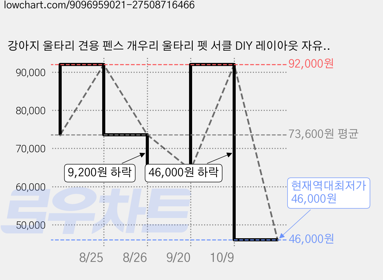 강아지 울타리 견용 펜스 개우리 울타리 펫 서클 DIY 레이아웃 자유 펫 용품 대형견 철장, 1개, 흰색 가격 변동 차트, 현재가 46,000원, 역대최저가