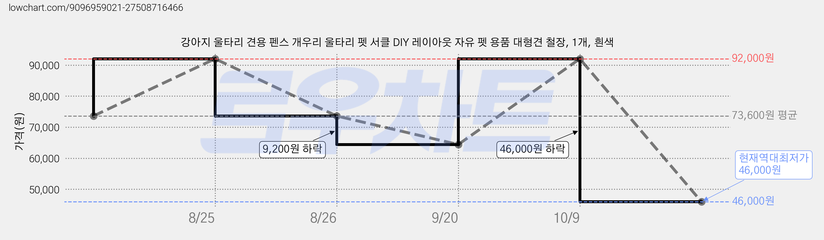 강아지 울타리 견용 펜스 개우리 울타리 펫 서클 DIY 레이아웃 자유 펫 용품 대형견 철장, 1개, 흰색 가격 변동 차트, 현재가 46,000원, 역대최저가