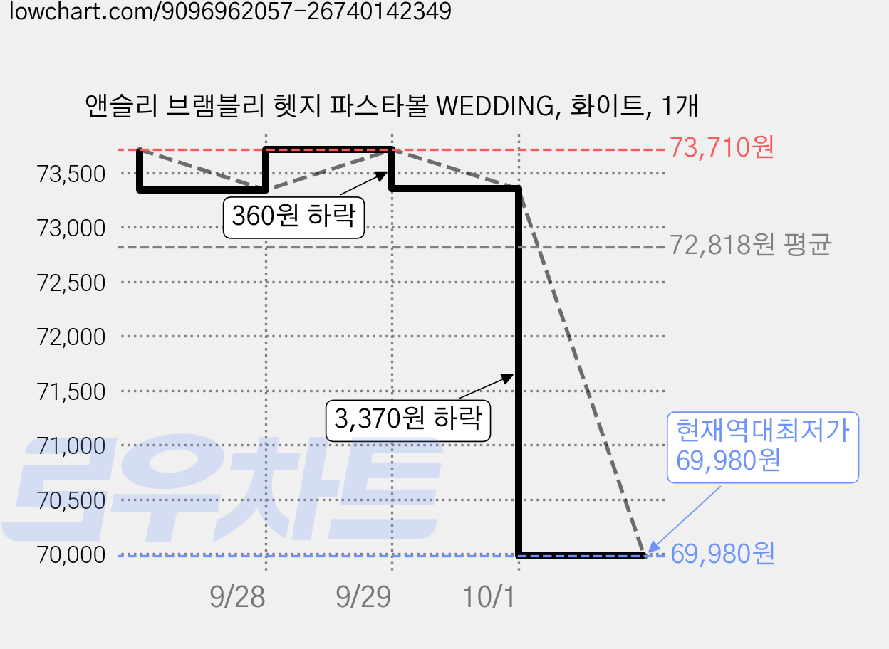 앤슬리 브램블리 헷지 파스타볼 WEDDING, 화이트, 1개 가격 변동 차트, 현재가 69,980원, 역대최저가